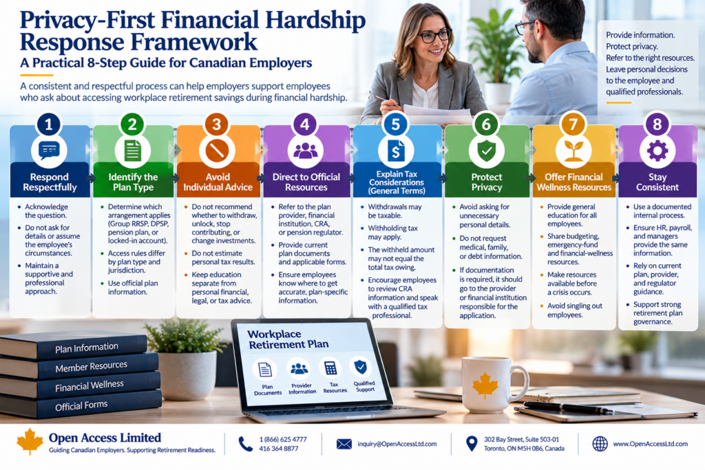 Financial hardship withdrawals employer framework showing respectful response, plan identification, privacy protection, official resources, general tax information, and financial wellness support.