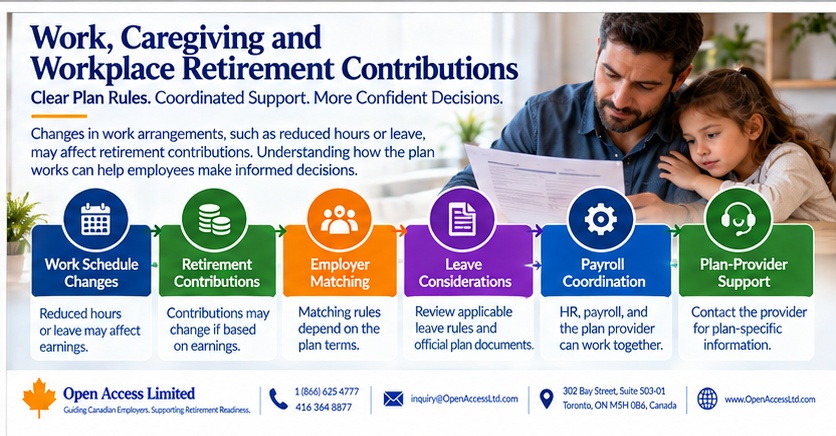 Caregiver retirement readiness framework connecting work schedules, retirement contributions, employer matching, leave, payroll, and plan-provider support.