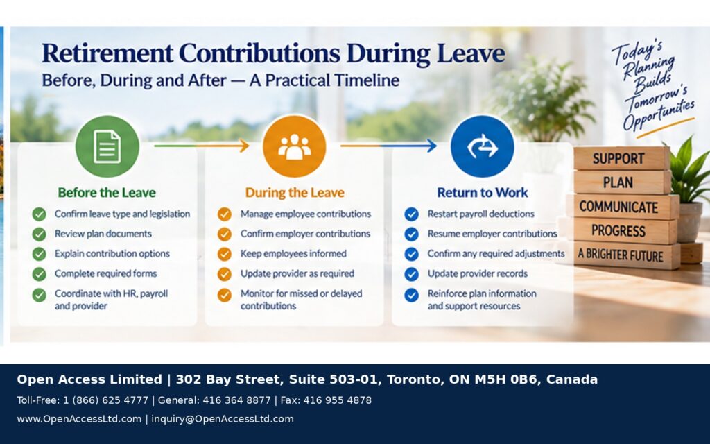 Retirement contributions during leave timeline showing employer actions before leave, during leave, and when the employee returns to work.