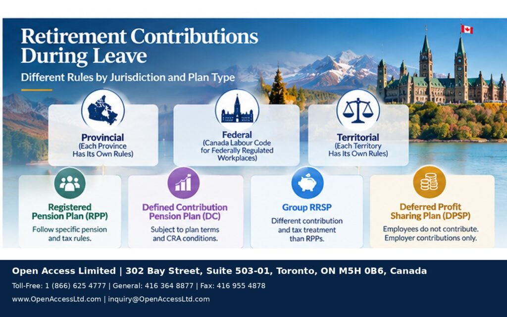 Retirement contributions during leave compared across jurisdictions and workplace retirement arrangements including pension plans, Group RRSPs, and DPSPs.