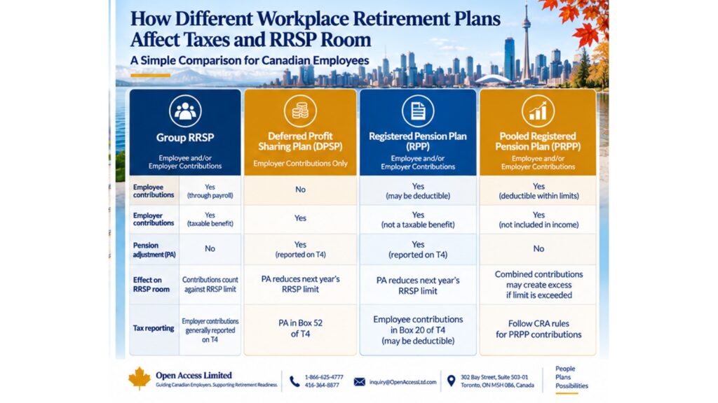Different workplace retirement plans can affect tax reporting, deductions, and RRSP room in different ways.